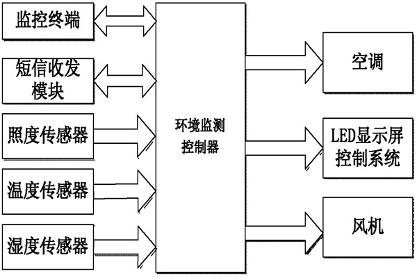 環(huán)境監(jiān)測系統(tǒng)的亮點！