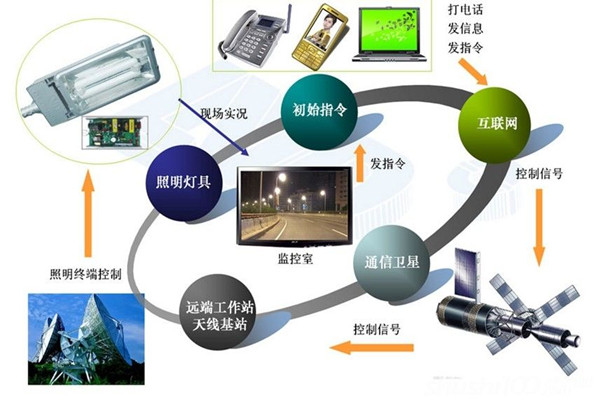 智能照明系統(tǒng)高端、新穎有潛力！