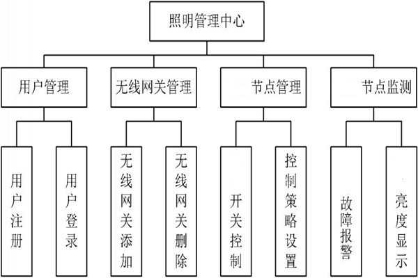 智能照明管理中心的程序設(shè)計！