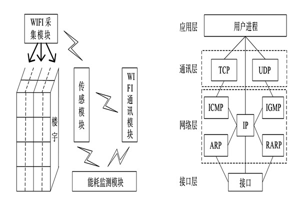 能耗監(jiān)測系統(tǒng)的整體結(jié)構(gòu)框架！