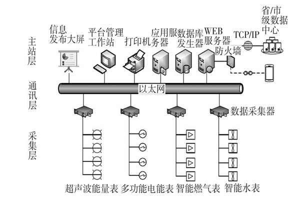 建筑能耗監(jiān)測(cè)系統(tǒng)三大主要層次！