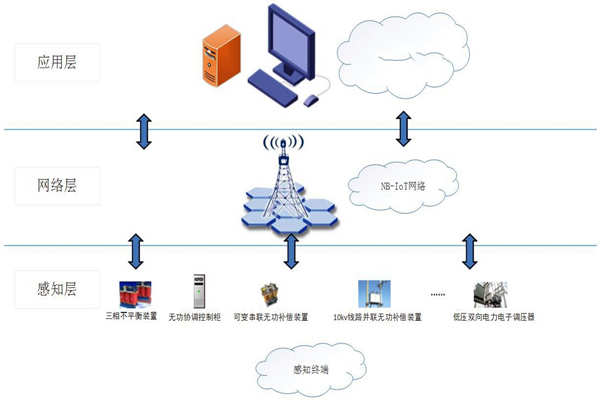 能耗在線監(jiān)測系統(tǒng)物聯(lián)網(wǎng)分層網(wǎng)絡架構(gòu)！