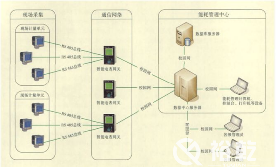 能耗監(jiān)測平臺在節(jié)約型校園中有大用處！