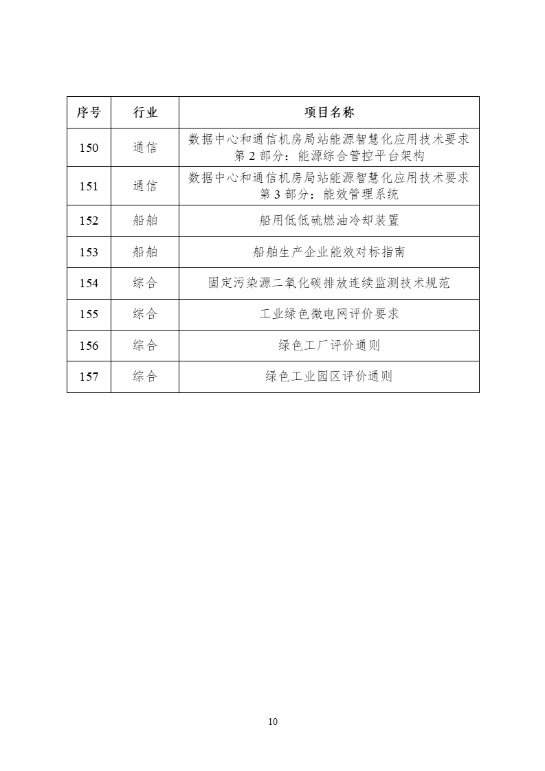 2022年度工業(yè)節(jié)能與綠色標(biāo)準(zhǔn)研究項(xiàng)目公示 (10).png