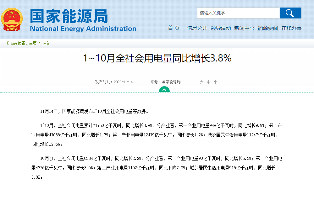 1~10月全社會(huì)用電量同比增長(zhǎng)3.8%