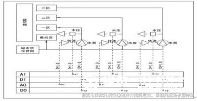 樓宇自控系統(tǒng)、智能化建筑