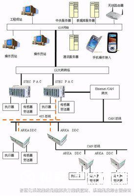 樓宇自控，樓宇自控系統(tǒng)，建筑智能化