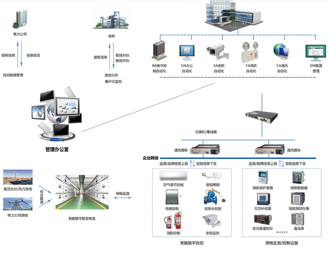 　　樓宇自控系統(tǒng)是將建筑物或者建筑群內(nèi)的變配電、照明、電梯、空調(diào)、供熱、給排水、消防、安防等眾多分散設備的運行、安全狀況、能源使用以及節(jié)能管理實行集中監(jiān)控、管理和分散控制的建筑物管理與控制系統(tǒng)。能夠減少設備故障，降低維護和運營成本，提高建筑整體運營水平，提供健康、智能、舒適的環(huán)境，達到節(jié)能減排、低碳環(huán)保的目標。