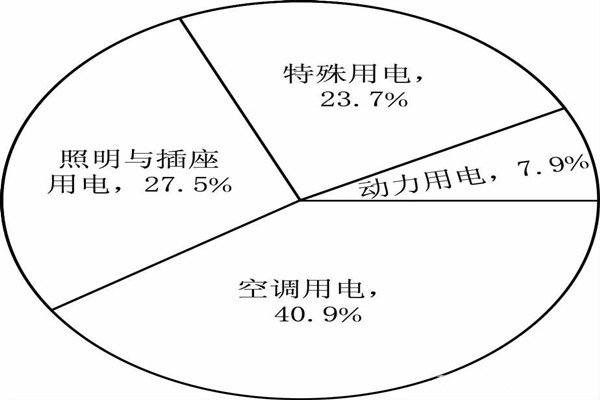 能耗監(jiān)測系統(tǒng)分項模型的搭建！(圖1)