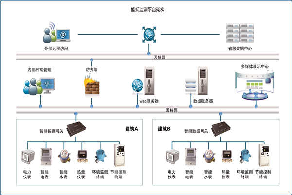 能耗在線監(jiān)測是怎樣省電的？(圖1)