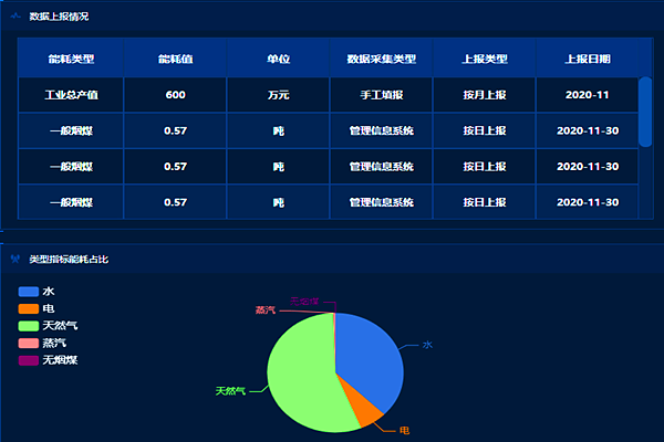 企業(yè)工業(yè)能耗監(jiān)控管理平臺！(圖2)