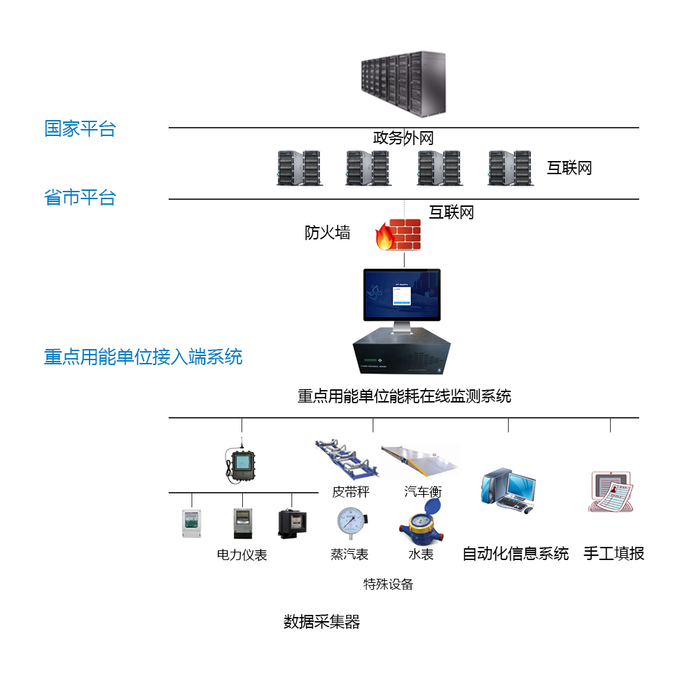 山東盛德大業(yè)新材料科技有限公司能耗監(jiān)測(cè)案例(圖2)