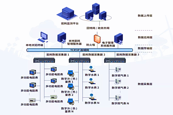 山東華建鋁業(yè)科技有限公司能耗監(jiān)測案例(圖2)