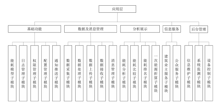 酒店建筑能耗監(jiān)測(cè)系統(tǒng)應(yīng)用層設(shè)計(jì)方案(圖1)